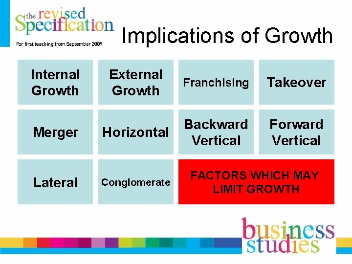 Implications of Growth Internal Growth External Growth Franchising Takeover Merger Horizontal Backward Vertical Forward