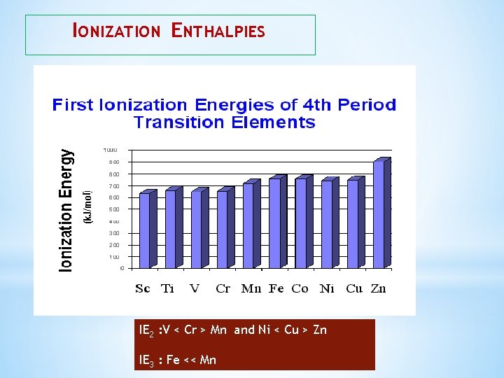 IONIZATION ENTHALPIES IE 2 : V < Cr > Mn and Ni < Cu