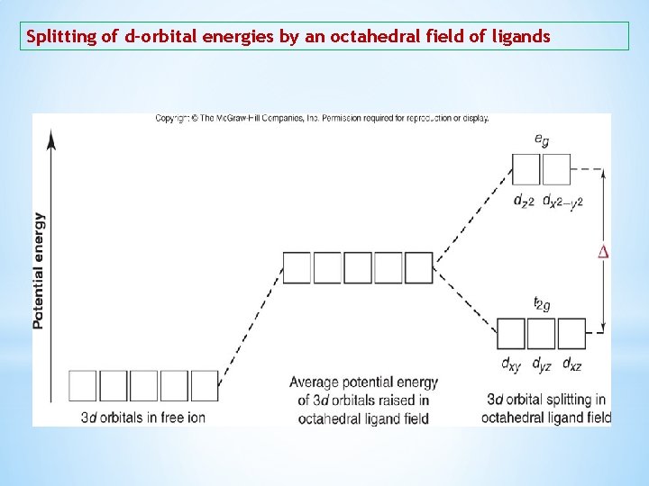 Splitting of d-orbital energies by an octahedral field of ligands 