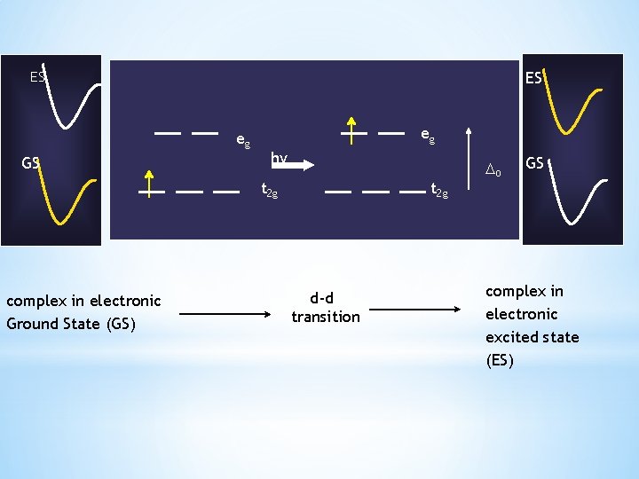 ES ES eg GS eg hv t 2 g complex in electronic Ground State