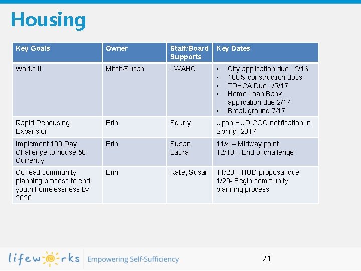 Housing Key Goals Owner Staff/Board Supports Key Dates Works II Mitch/Susan LWAHC • •