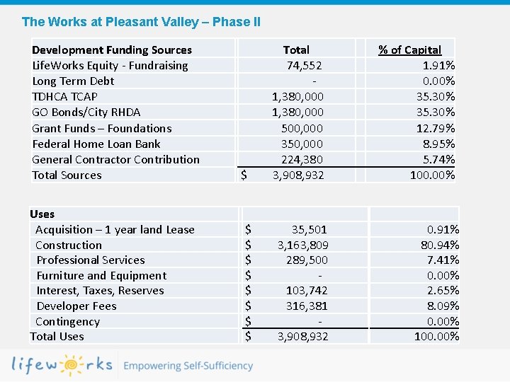 The Works at Pleasant Valley – Phase II Development Funding Sources Life. Works Equity