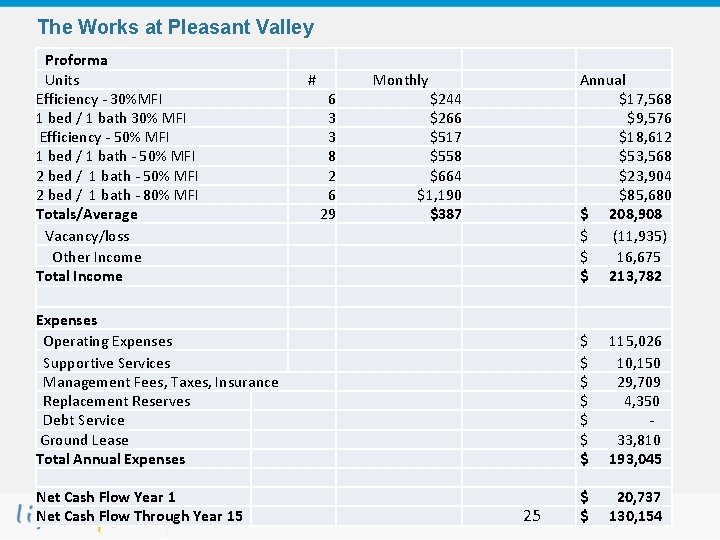 The Works at Pleasant Valley Proforma Units Efficiency - 30%MFI 1 bed / 1