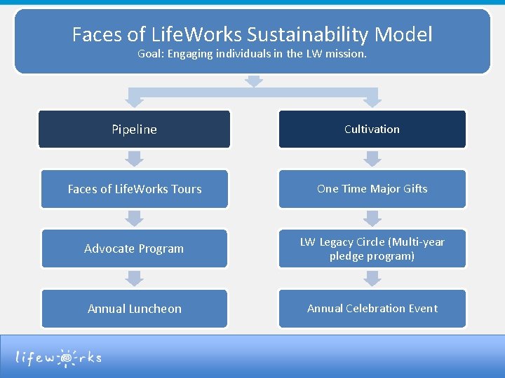 Faces of Life. Works Sustainability Model Goal: Engaging individuals in the LW mission. Pipeline