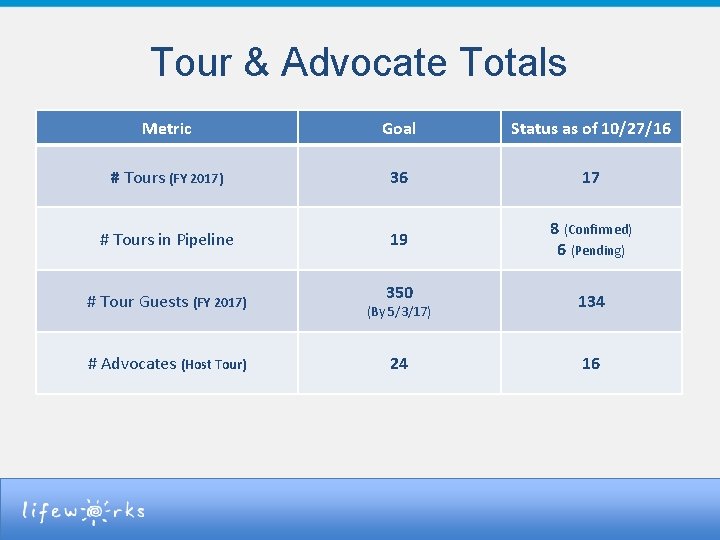 Tour & Advocate Totals Metric Goal Status as of 10/27/16 # Tours (FY 2017)