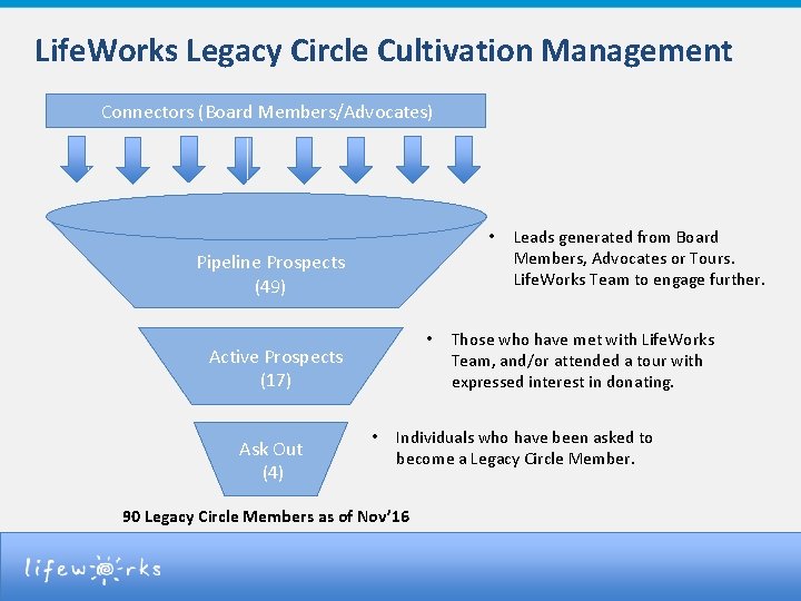 Life. Works Legacy Circle Cultivation Management Connectors (Board Members/Advocates) • Pipeline Prospects (49) •