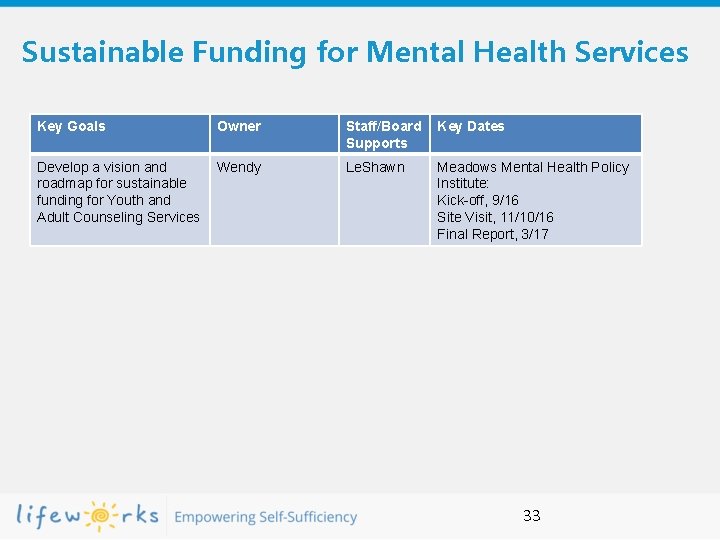 Sustainable Funding for Mental Health Services Key Goals Owner Staff/Board Supports Key Dates Develop