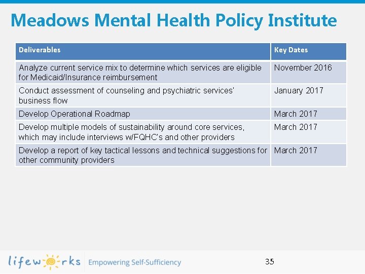 Meadows Mental Health Policy Institute Deliverables Key Dates Analyze current service mix to determine