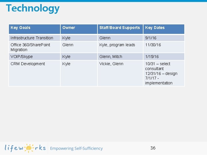 Technology Key Goals Owner Staff/Board Supports Key Dates Infrastructure Transition Kyle Glenn 9/1/16 Office