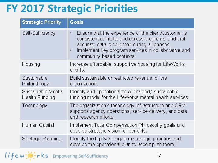 FY 2017 Strategic Priorities Strategic Priority Goals Self-Sufficiency • • Ensure that the experience