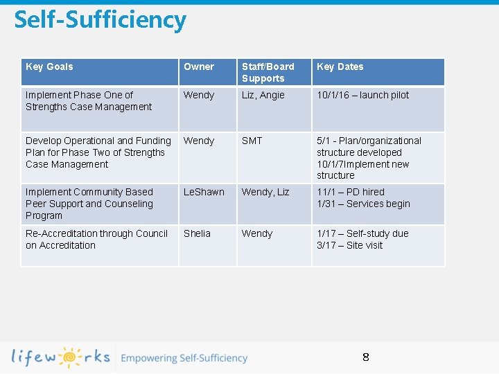 Self-Sufficiency Key Goals Owner Staff/Board Supports Key Dates Implement Phase One of Strengths Case