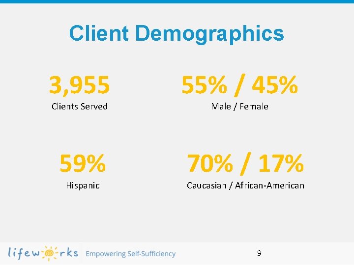 Client Demographics 3, 955 55% / 45% 59% 70% / 17% Clients Served Hispanic