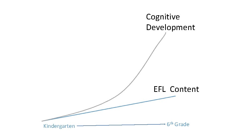 Cognitive Development EFL Content Kindergarten 6 th Grade 