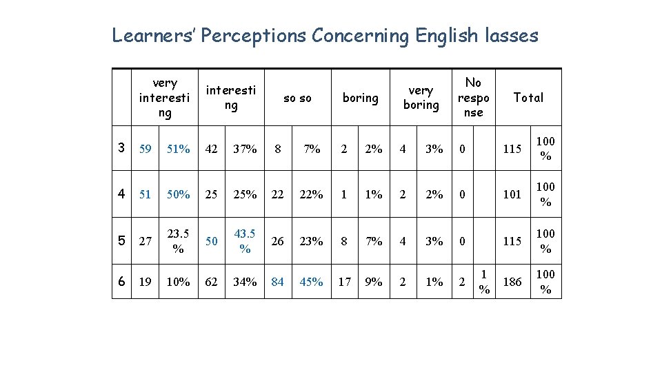 Learners’ Perceptions Concerning English lasses very interesti ng boring very boring No respo nse