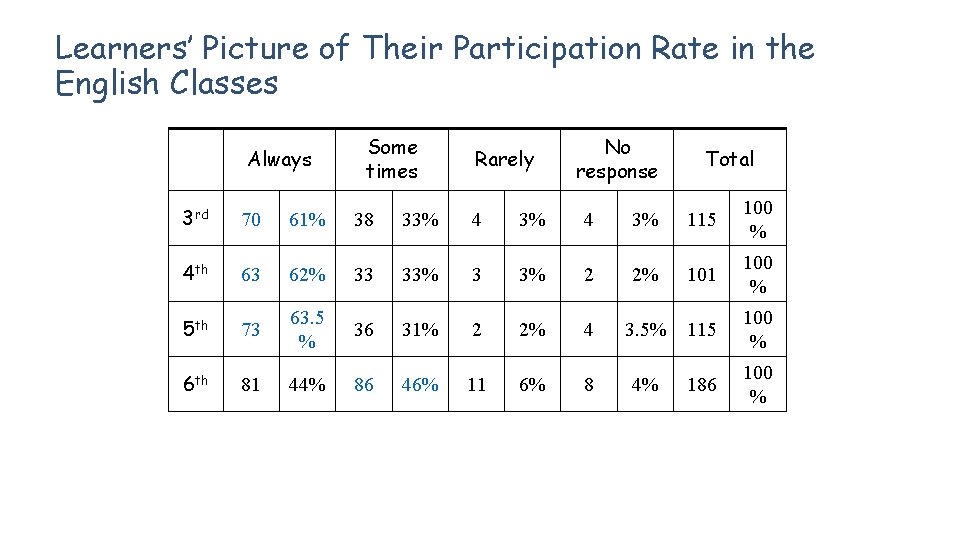Learners’ Picture of Their Participation Rate in the English Classes Always Some times Rarely