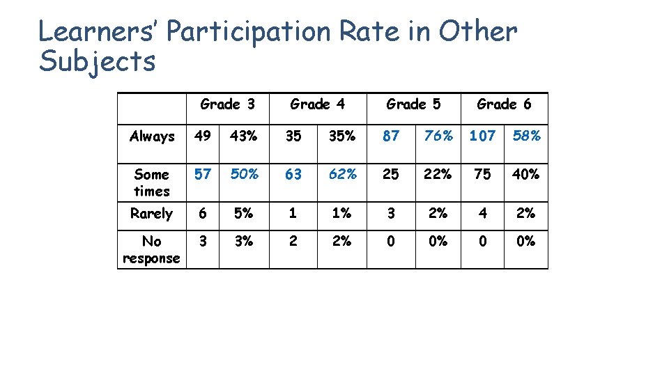 Learners’ Participation Rate in Other Subjects Grade 3 Grade 4 Grade 5 Grade 6