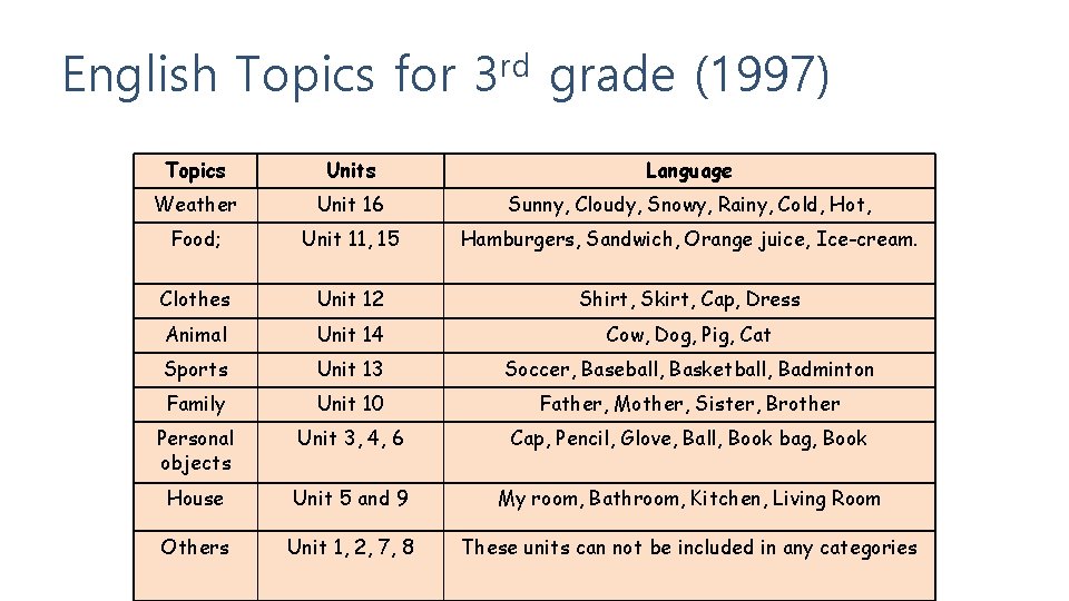 English Topics for 3 rd grade (1997) Topics Units Language Weather Unit 16 Sunny,