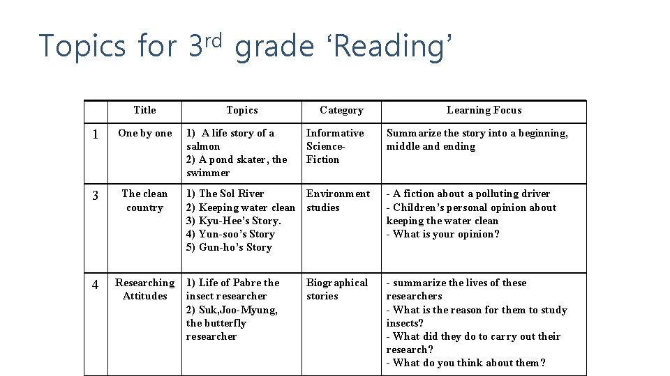 Topics for 3 rd grade ‘Reading’ Title 1 One by one 3 The clean