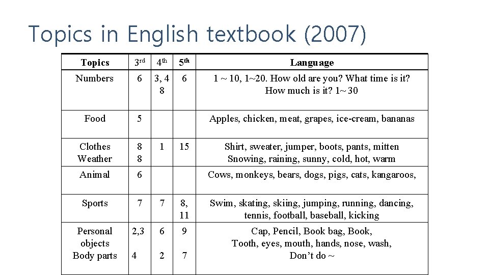 Topics in English textbook (2007) Topics 3 rd 4 th 5 th Language Numbers