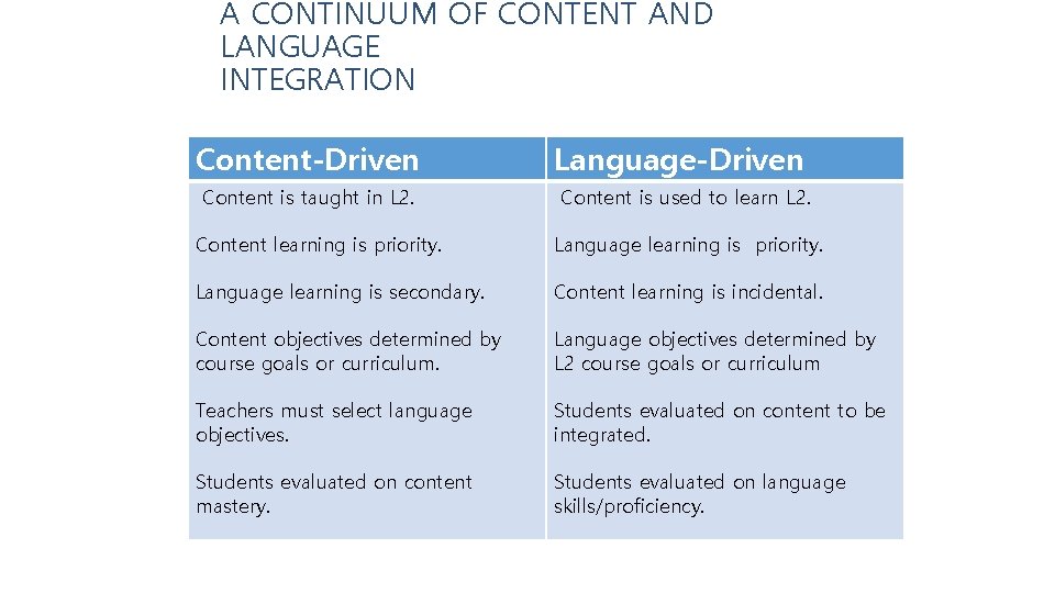 A CONTINUUM OF CONTENT AND LANGUAGE INTEGRATION Content-Driven Language-Driven Content is taught in L