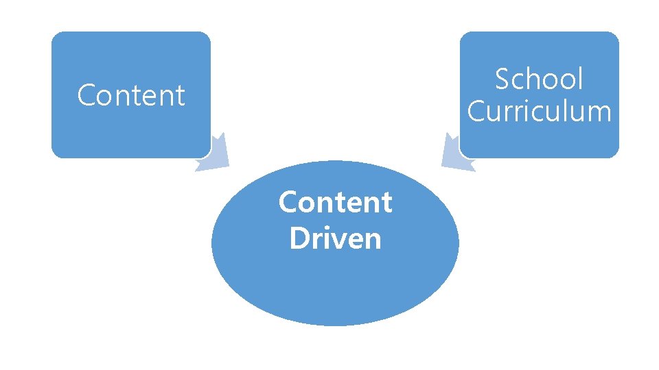 School Curriculum Content Driven 