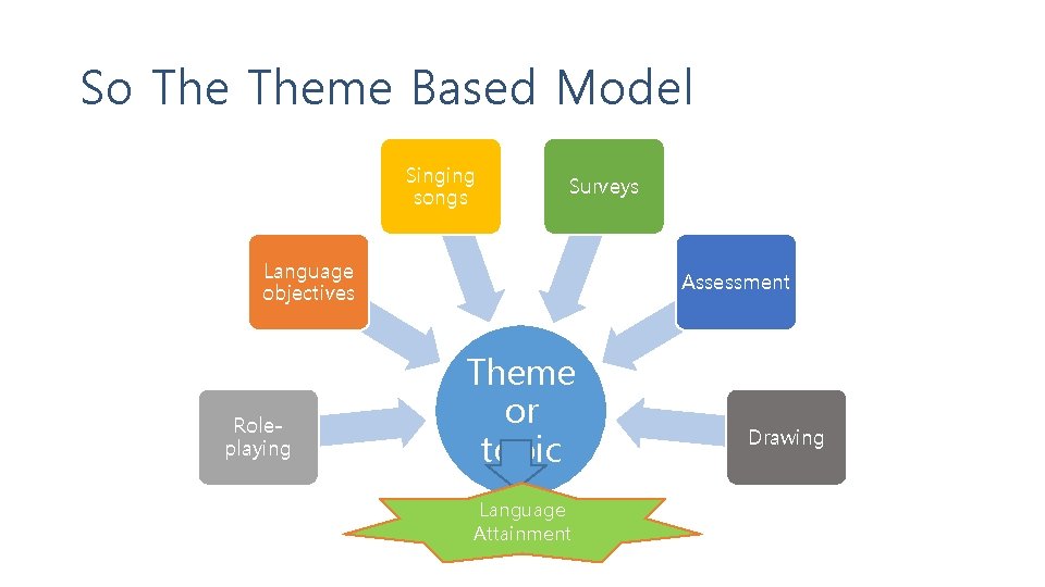 So Theme Based Model Singing songs Surveys Language objectives Roleplaying Assessment Theme or topic