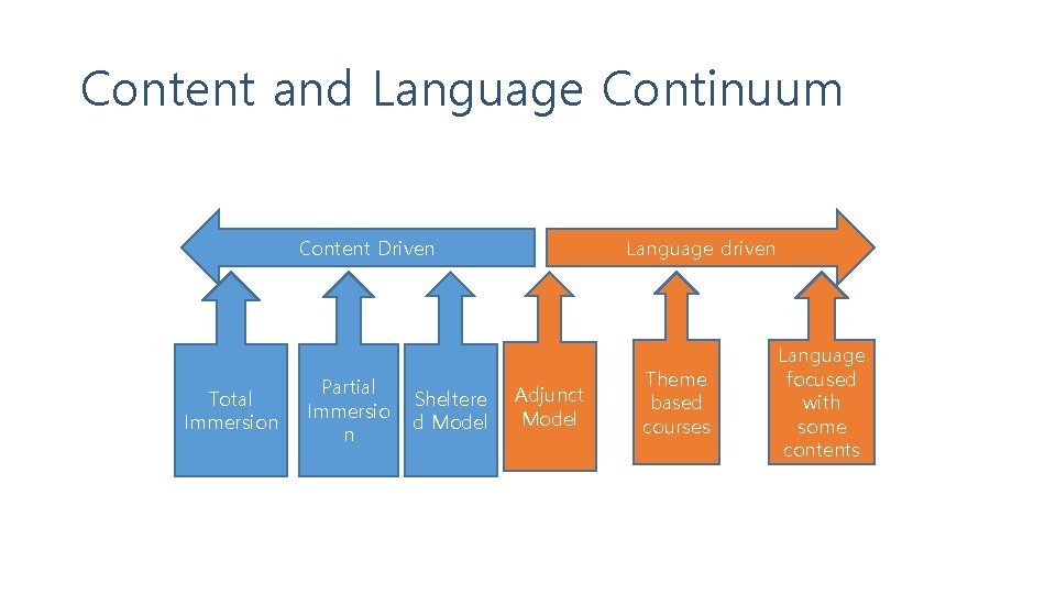 Content and Language Continuum Content Driven Total Immersion Partial Immersio n Sheltere d Model
