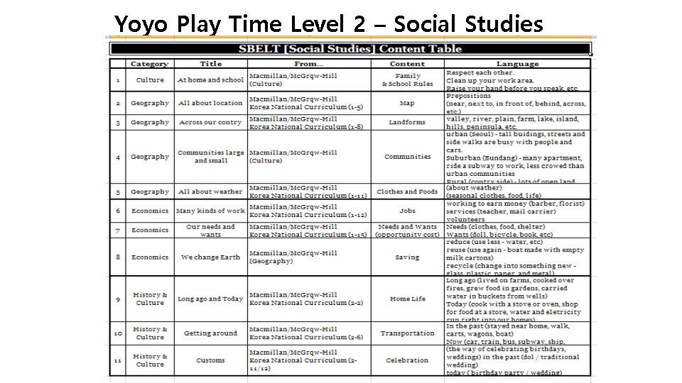 Yoyo Play Time Level 2 – Social Studies 