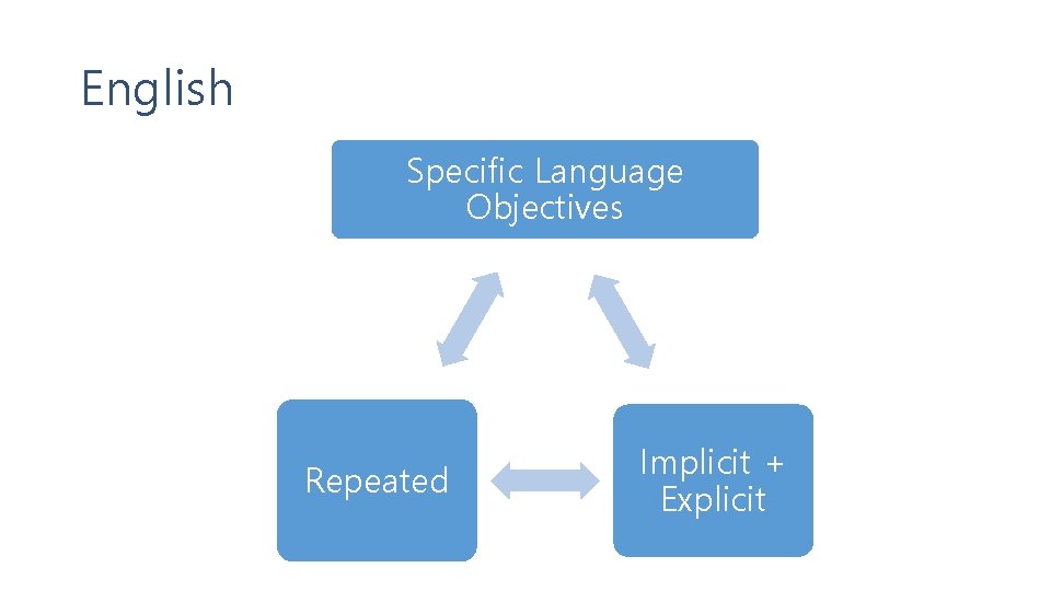 English Specific Language Objectives Repeated Implicit + Explicit 