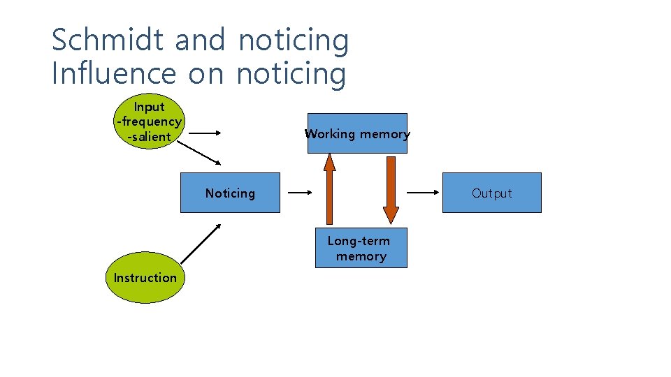 Schmidt and noticing Influence on noticing Input -frequency -salient Working memory Noticing Output Long-term