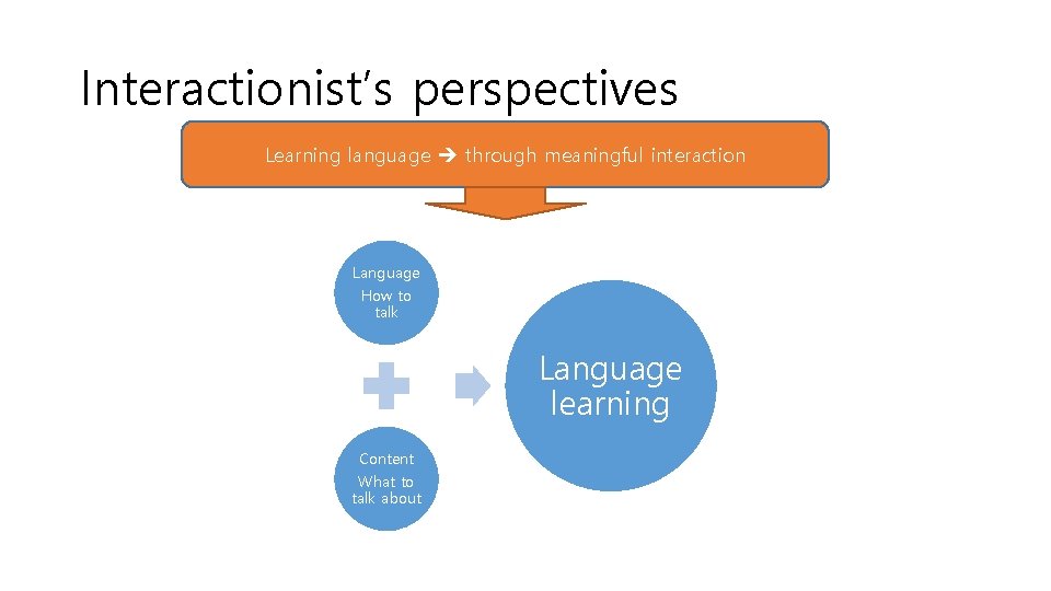 Interactionist’s perspectives Learning language through meaningful interaction Language How to talk Language learning Content