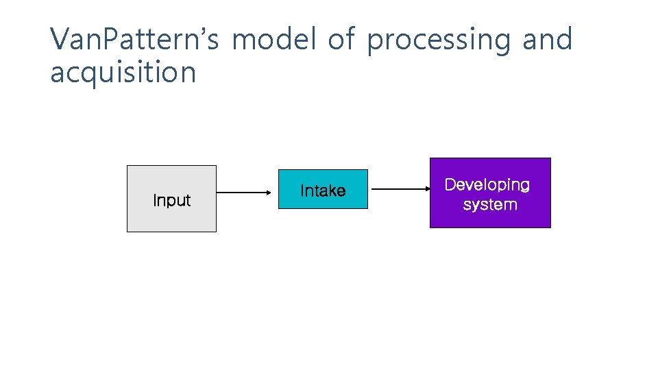 Van. Pattern’s model of processing and acquisition Input Intake Developing system 