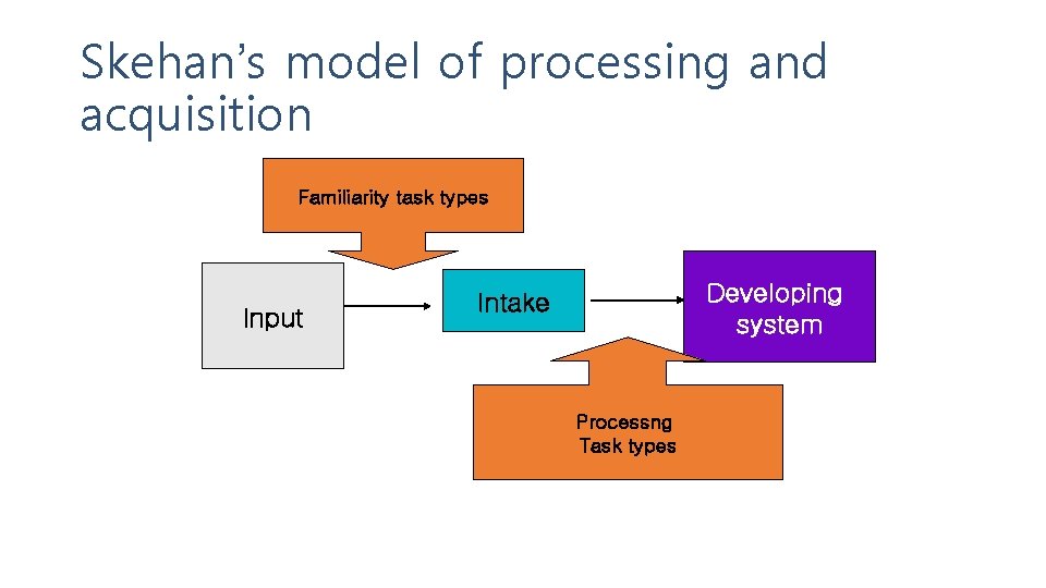 Skehan’s model of processing and acquisition Familiarity task types Input Developing system Intake Processng