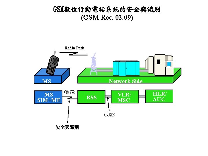 GSM數位行動電話系統的安全與識別 (GSM Rec. 02. 09) Radio Path Network Side MS MS SIM+ME (密語) VLR/