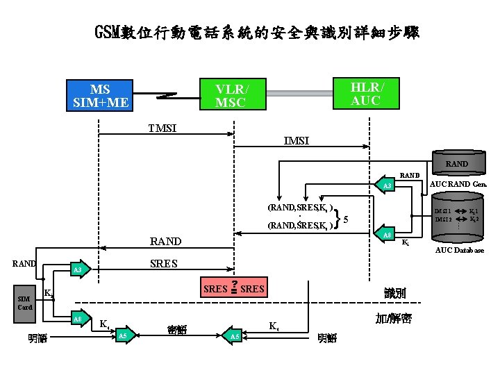 GSM數位行動電話系統的安全與識別詳細步驟 HLR/ AUC VLR/ MSC MS SIM+ME TMSI IMSI RAND AUC RAND Gen. A