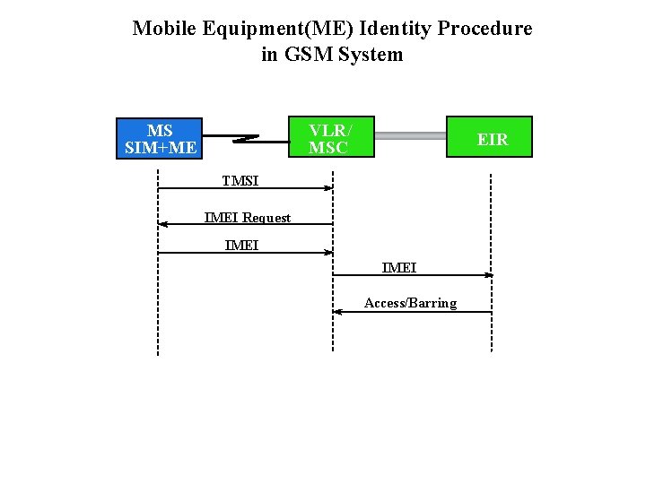 Mobile Equipment(ME) Identity Procedure in GSM System VLR/ MSC MS SIM+ME EIR TMSI IMEI