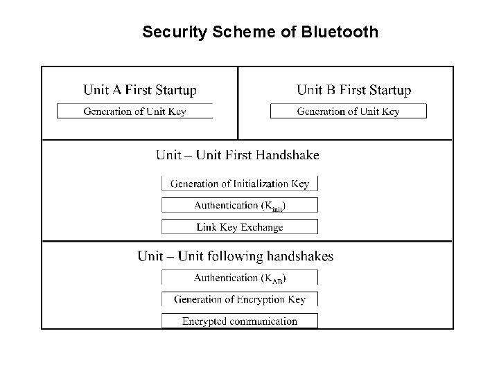 Security Scheme of Bluetooth 
