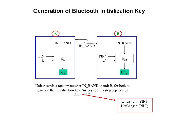 Generation of Bluetooth Initialization Key L=Length (PIN) L’=Length (PIN’) 