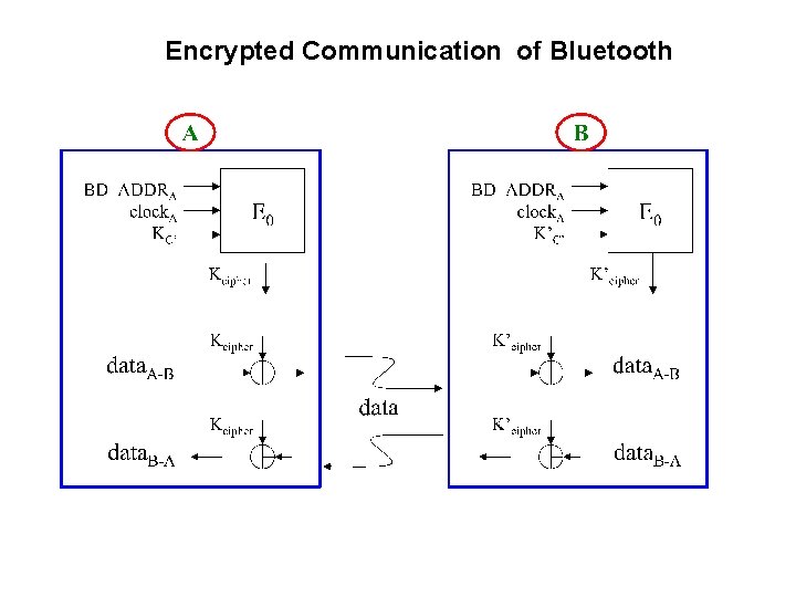 Encrypted Communication of Bluetooth 