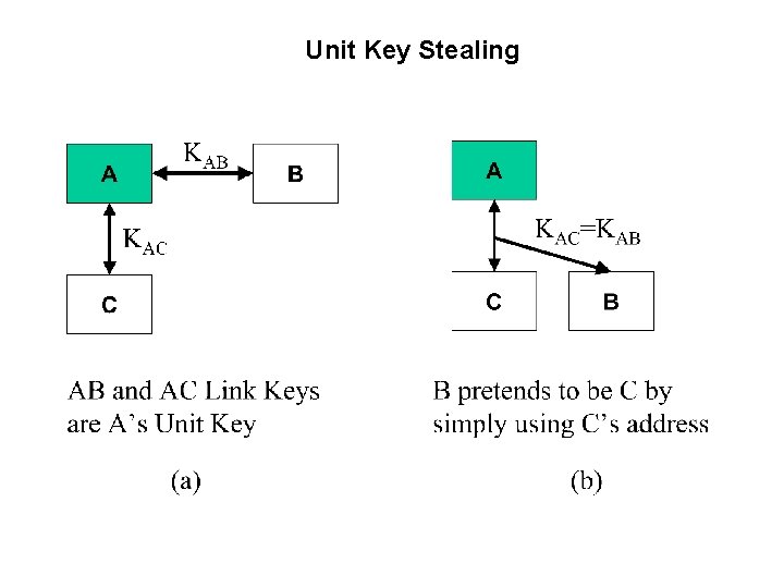 Unit Key Stealing 