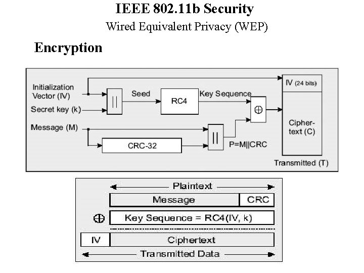 IEEE 802. 11 b Security Wired Equivalent Privacy (WEP) Encryption 