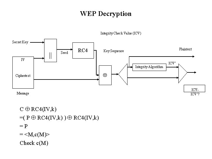 WEP Decryption Integrity Check Value (ICV) Secret Key IV || Seed RC 4 Plaintext