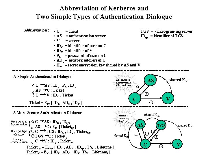 Abbreviation of Kerberos and Two Simple Types of Authentication Dialogue Abbreviation : • C