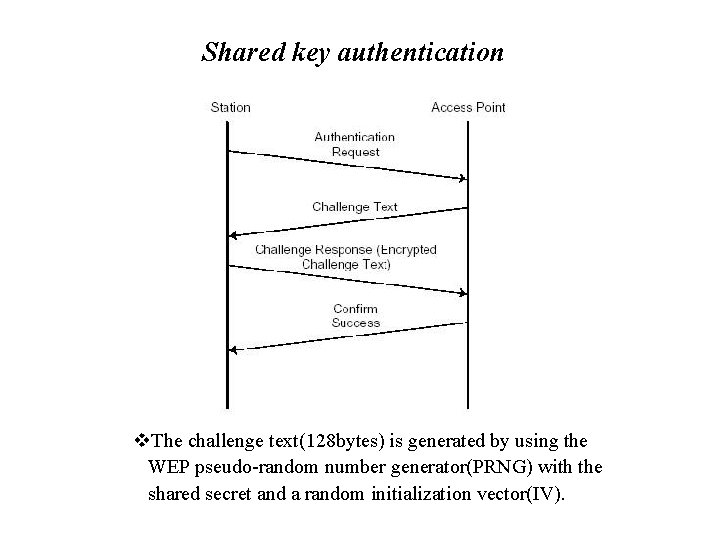 Shared key authentication v. The challenge text(128 bytes) is generated by using the WEP