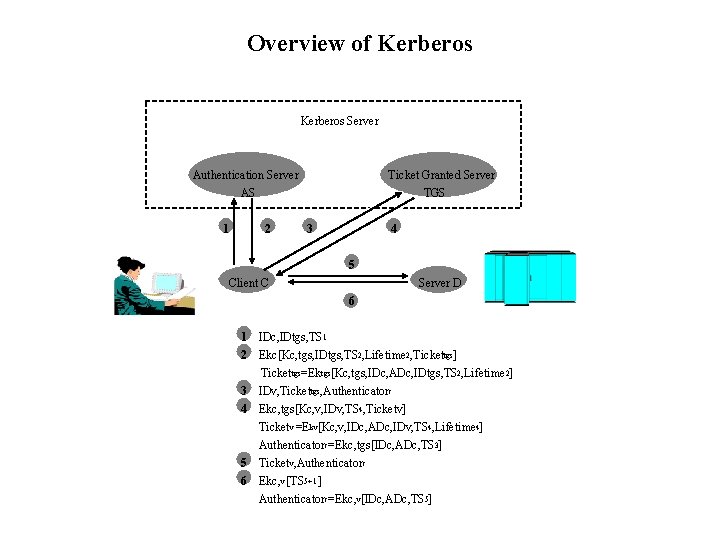 Overview of Kerberos Server Authentication Server AS 1 2 Ticket Granted Server TGS 3