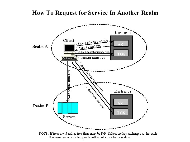 How To Request for Service In Another Realm Kerberos Client Realm A S. l