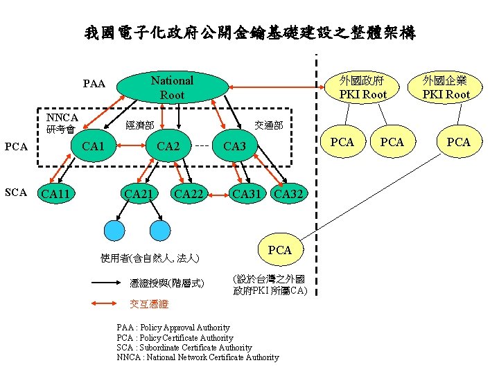 我國電子化政府公開金鑰基礎建設之整體架構 PAA NNCA 經濟部 研考會 CA 1 PCA SCA National Root CA 11 外國政府