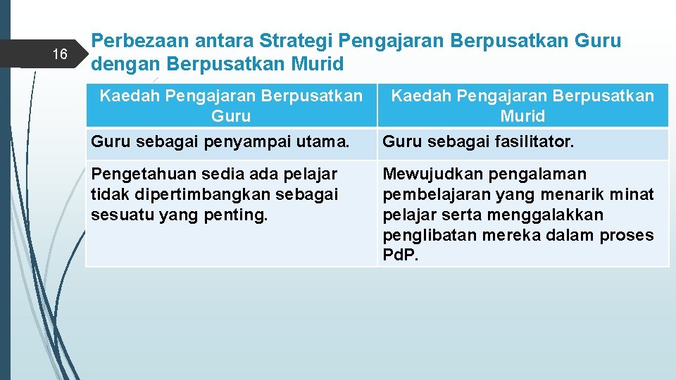 16 Perbezaan antara Strategi Pengajaran Berpusatkan Guru dengan Berpusatkan Murid Kaedah Pengajaran Berpusatkan Guru