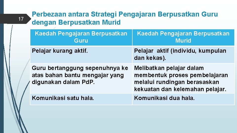 17 Perbezaan antara Strategi Pengajaran Berpusatkan Guru dengan Berpusatkan Murid Kaedah Pengajaran Berpusatkan Guru