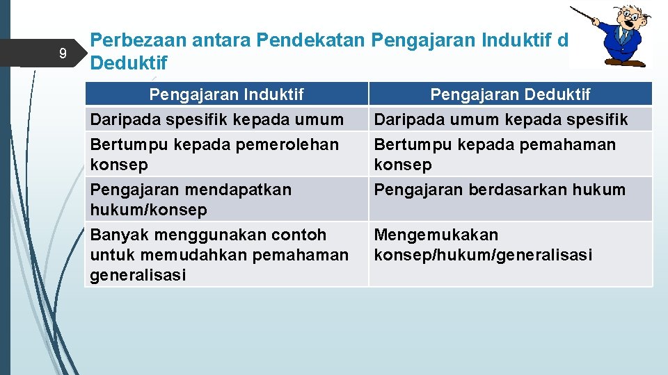 9 Perbezaan antara Pendekatan Pengajaran Induktif dengan Deduktif Pengajaran Induktif Daripada spesifik kepada umum